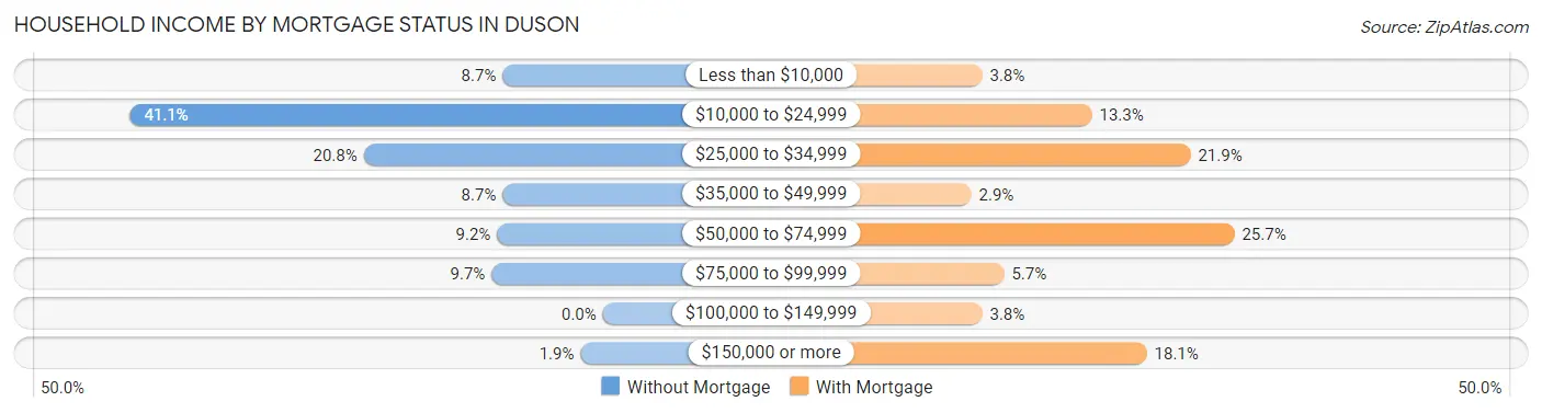 Household Income by Mortgage Status in Duson
