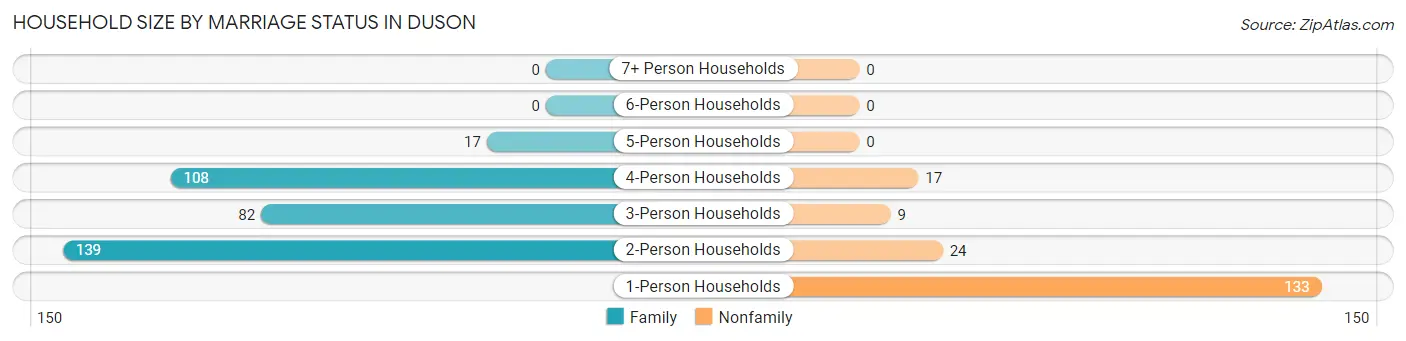 Household Size by Marriage Status in Duson