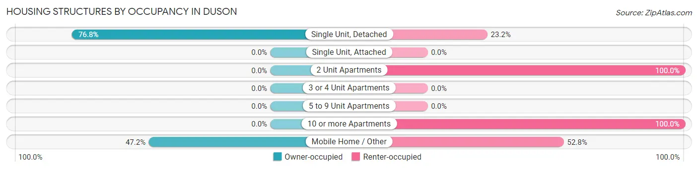 Housing Structures by Occupancy in Duson