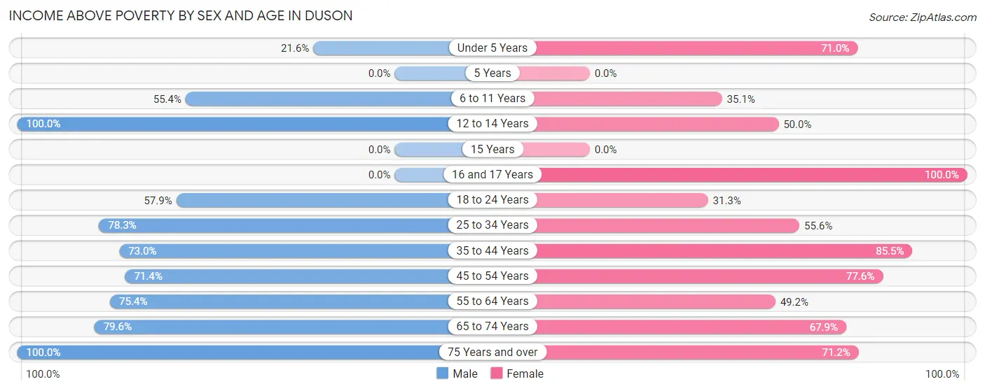 Income Above Poverty by Sex and Age in Duson