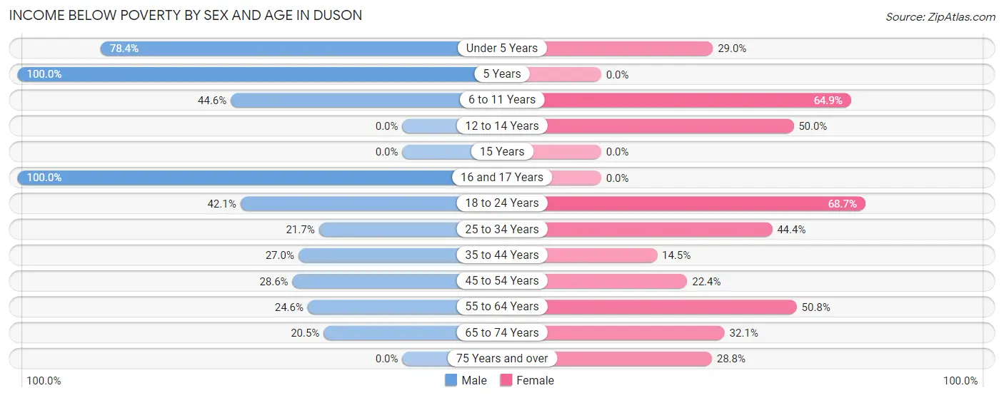 Income Below Poverty by Sex and Age in Duson