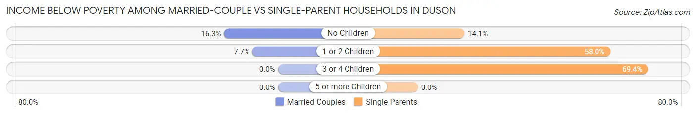 Income Below Poverty Among Married-Couple vs Single-Parent Households in Duson