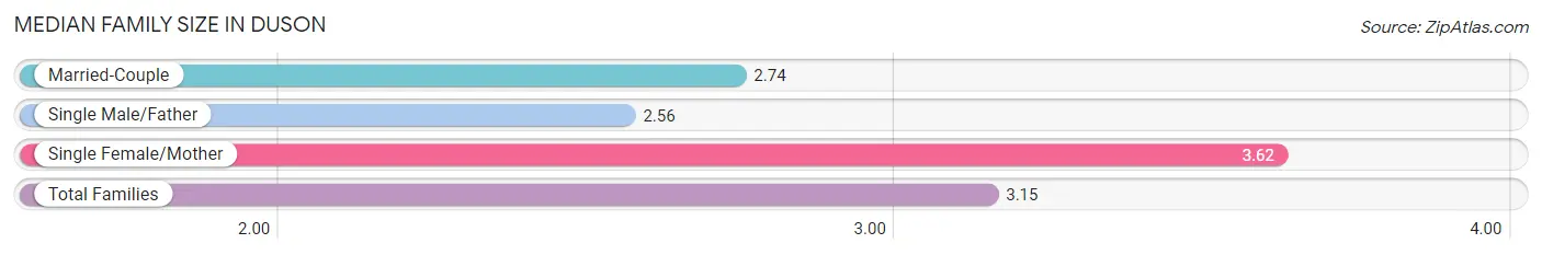 Median Family Size in Duson