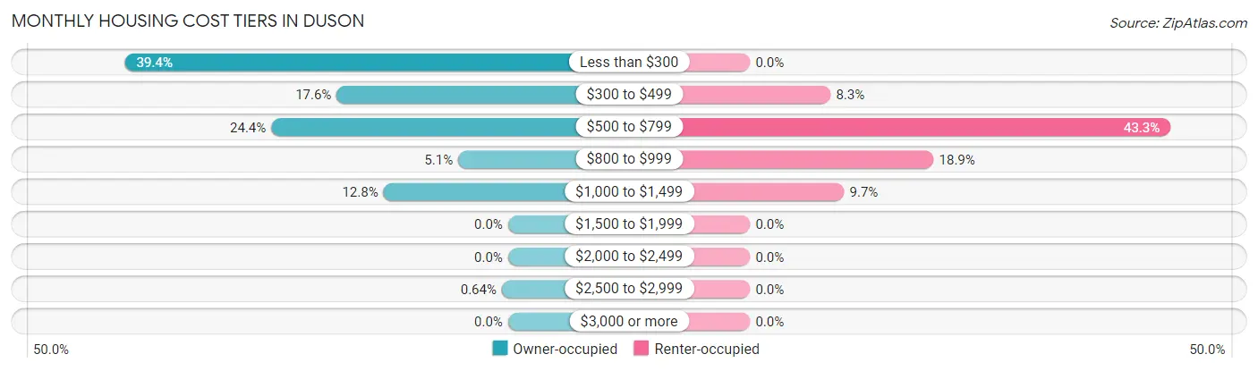 Monthly Housing Cost Tiers in Duson