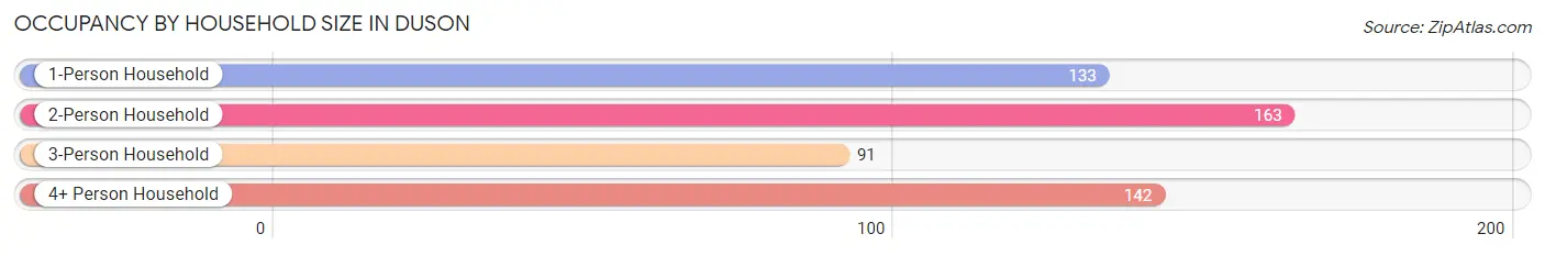 Occupancy by Household Size in Duson