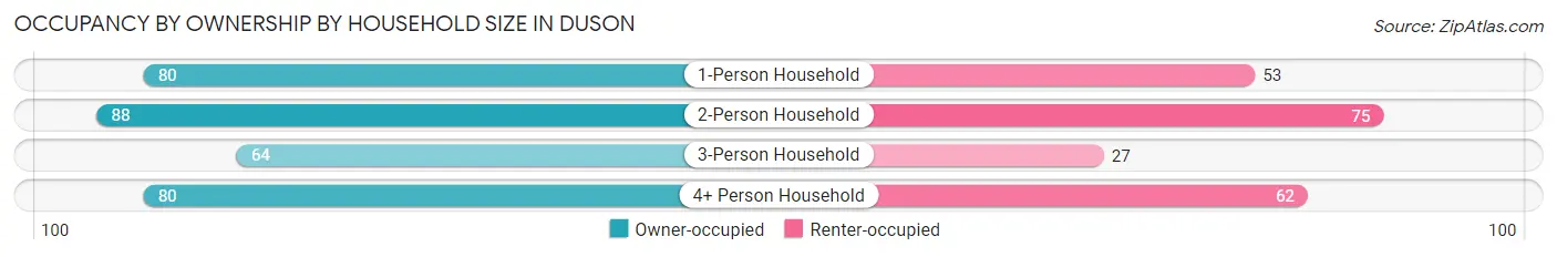 Occupancy by Ownership by Household Size in Duson