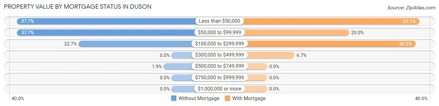 Property Value by Mortgage Status in Duson