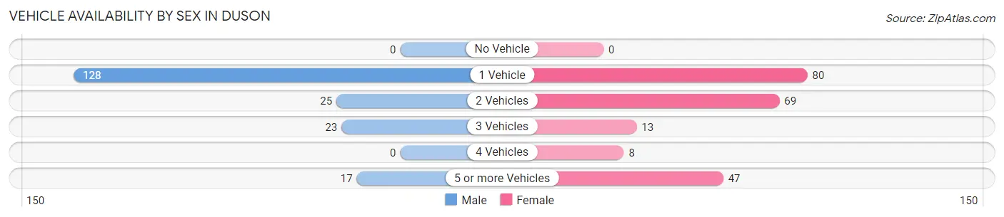 Vehicle Availability by Sex in Duson