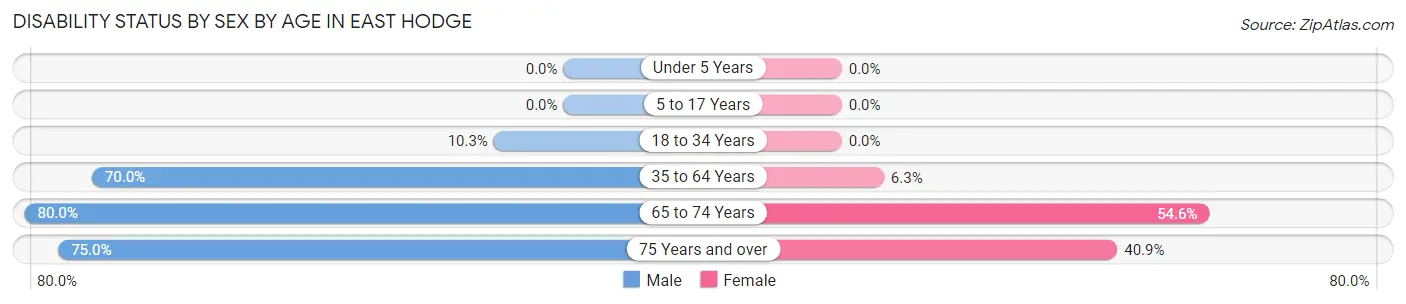 Disability Status by Sex by Age in East Hodge
