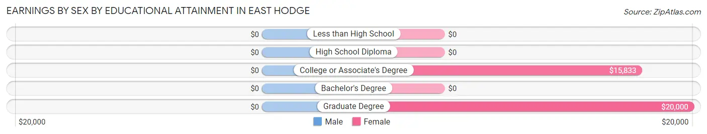 Earnings by Sex by Educational Attainment in East Hodge