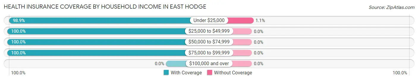 Health Insurance Coverage by Household Income in East Hodge