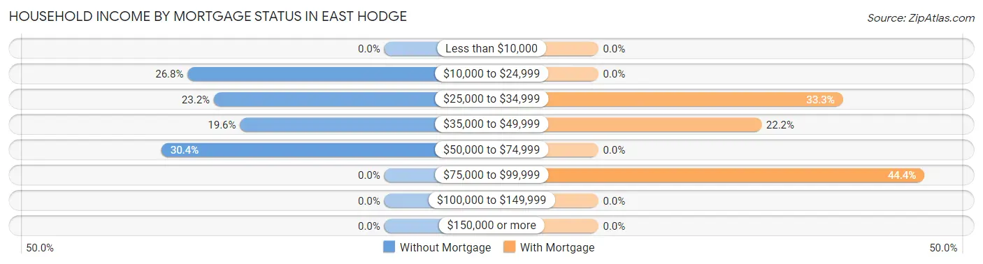Household Income by Mortgage Status in East Hodge