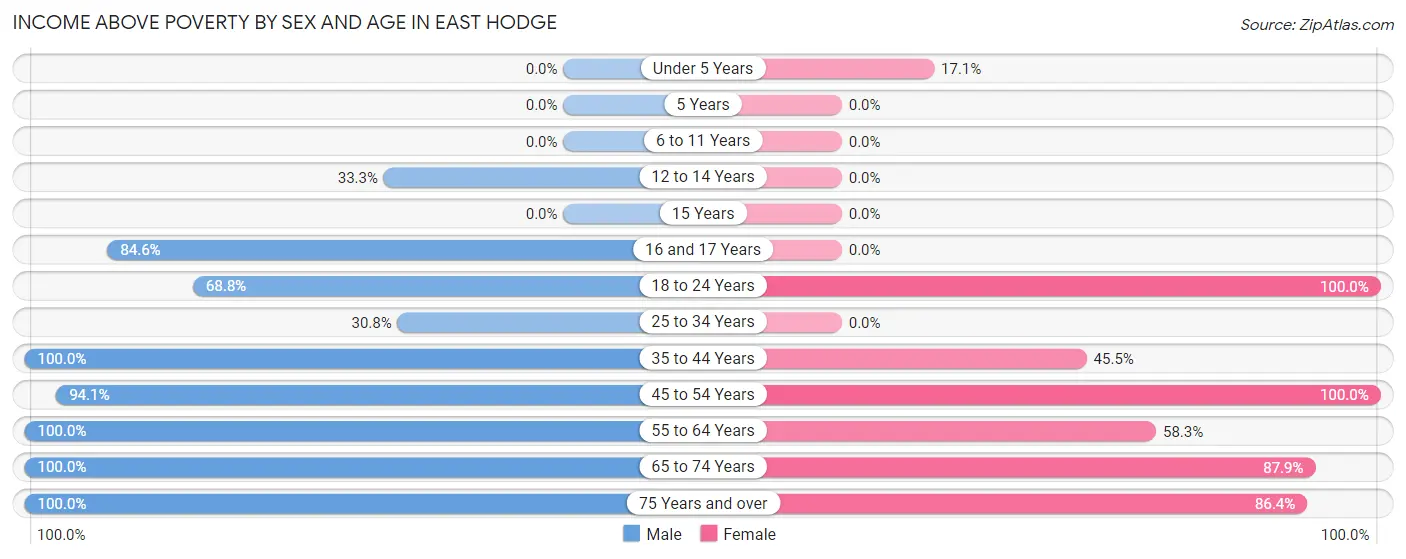 Income Above Poverty by Sex and Age in East Hodge