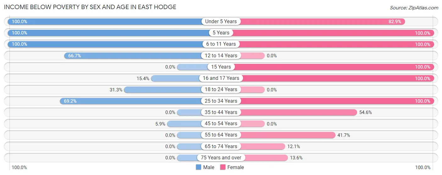 Income Below Poverty by Sex and Age in East Hodge