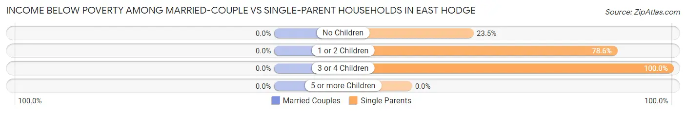 Income Below Poverty Among Married-Couple vs Single-Parent Households in East Hodge
