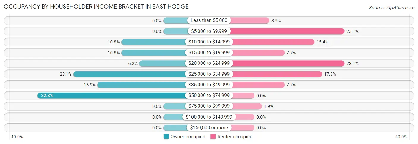 Occupancy by Householder Income Bracket in East Hodge