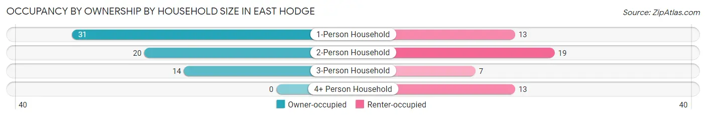 Occupancy by Ownership by Household Size in East Hodge