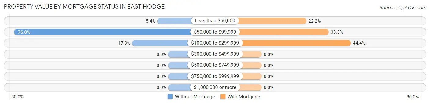 Property Value by Mortgage Status in East Hodge