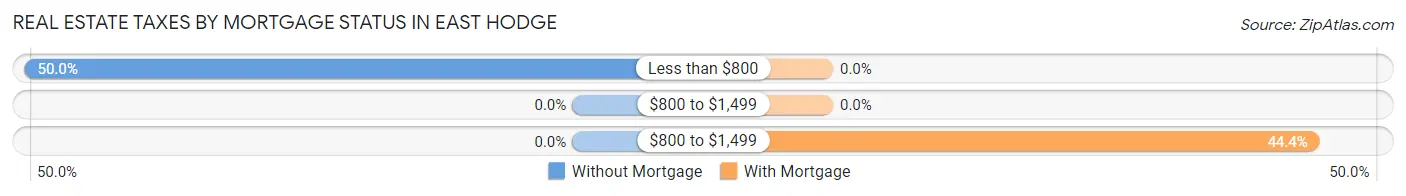 Real Estate Taxes by Mortgage Status in East Hodge