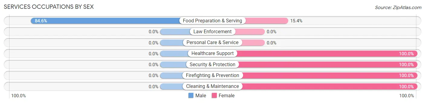 Services Occupations by Sex in East Hodge