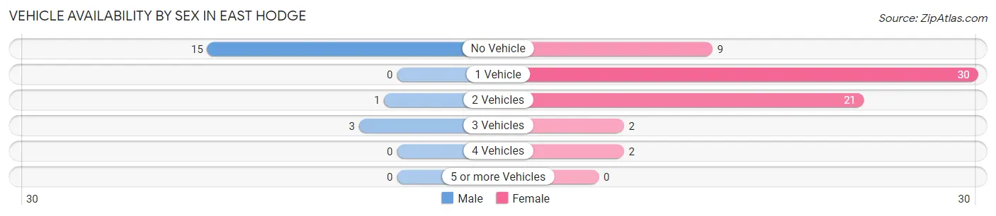 Vehicle Availability by Sex in East Hodge