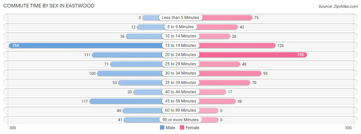 Commute Time by Sex in Eastwood