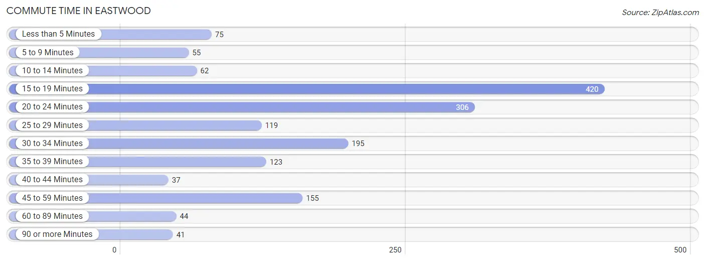 Commute Time in Eastwood