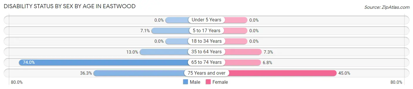 Disability Status by Sex by Age in Eastwood
