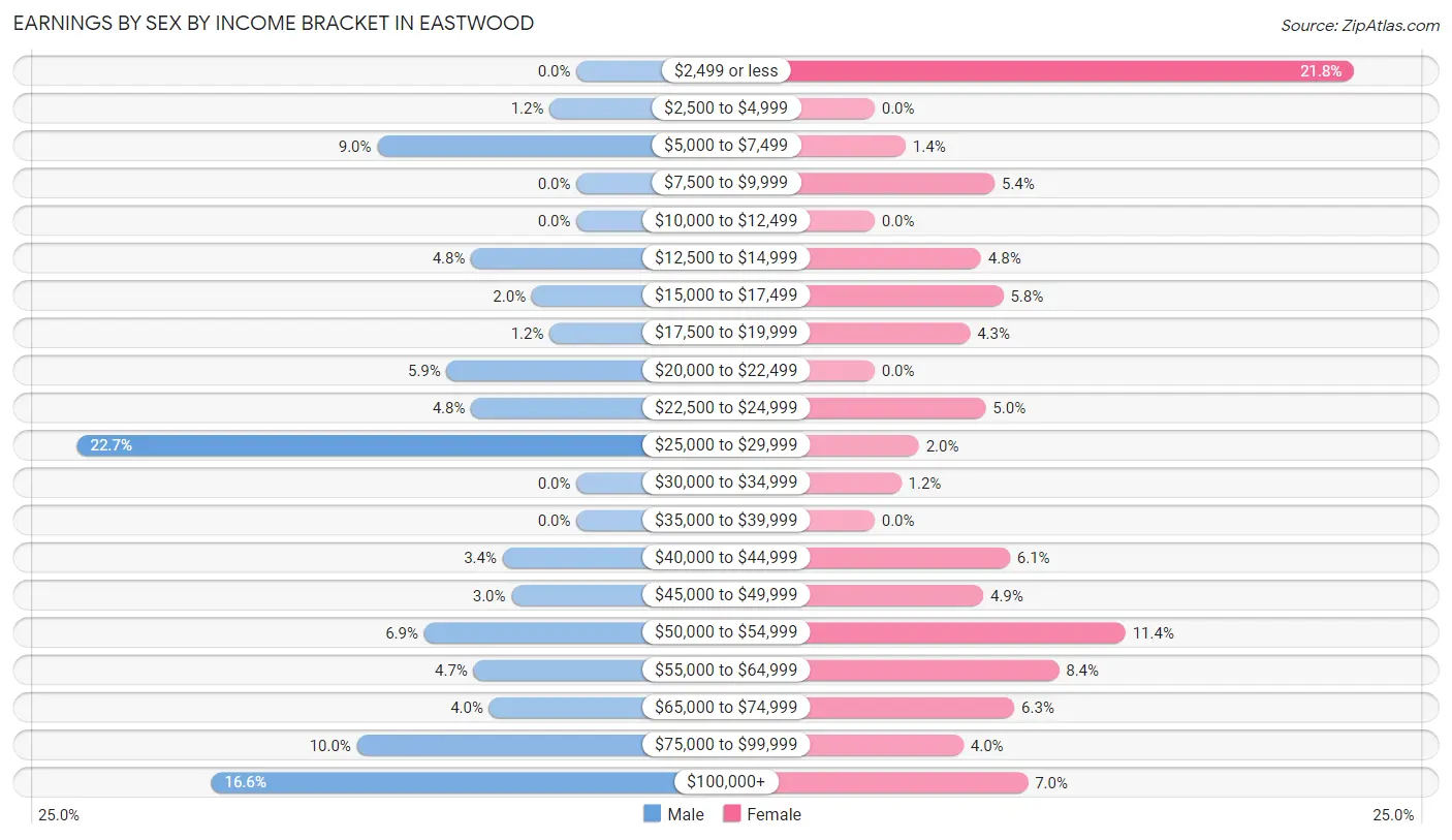 Earnings by Sex by Income Bracket in Eastwood