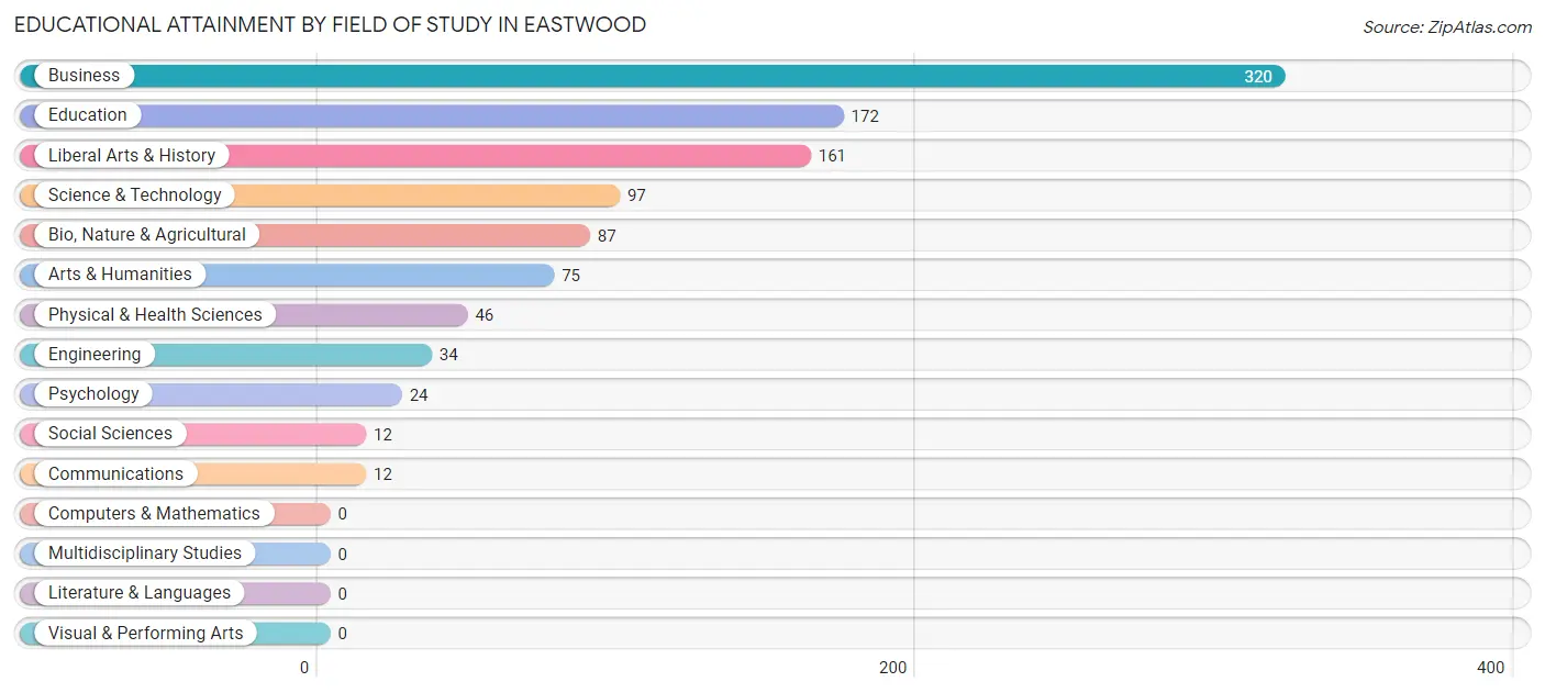 Educational Attainment by Field of Study in Eastwood