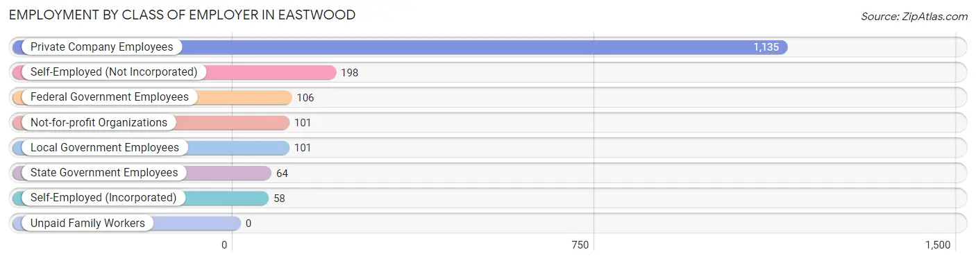 Employment by Class of Employer in Eastwood