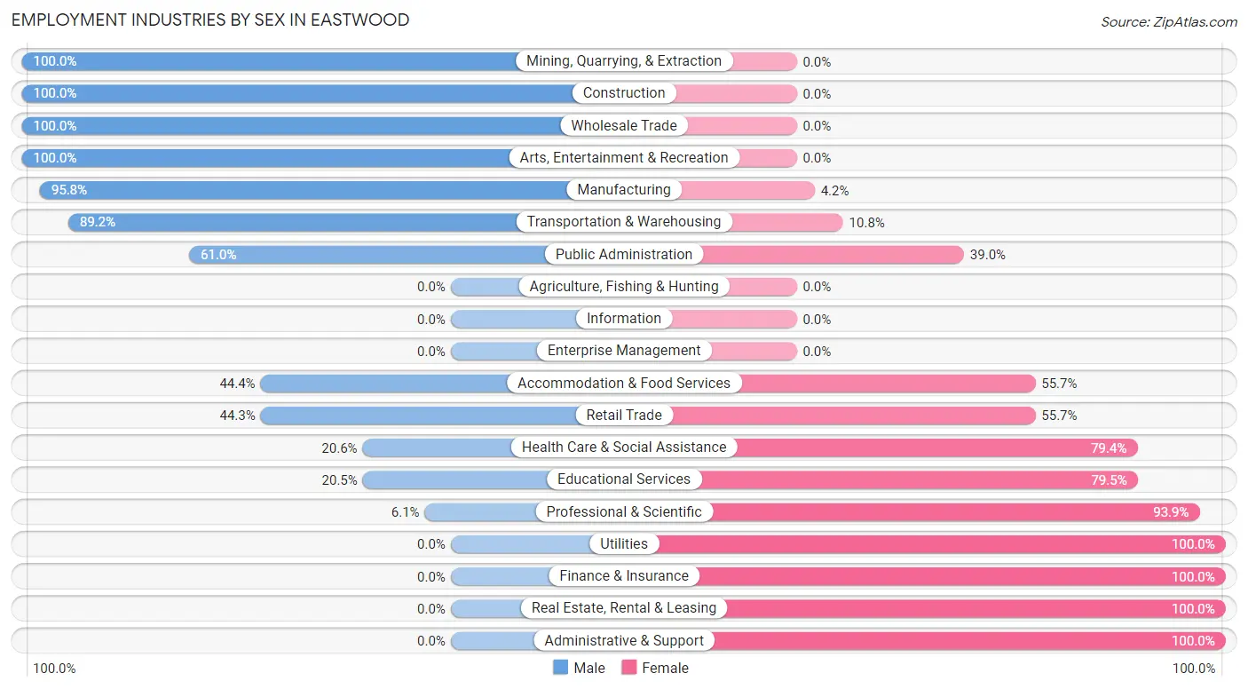 Employment Industries by Sex in Eastwood