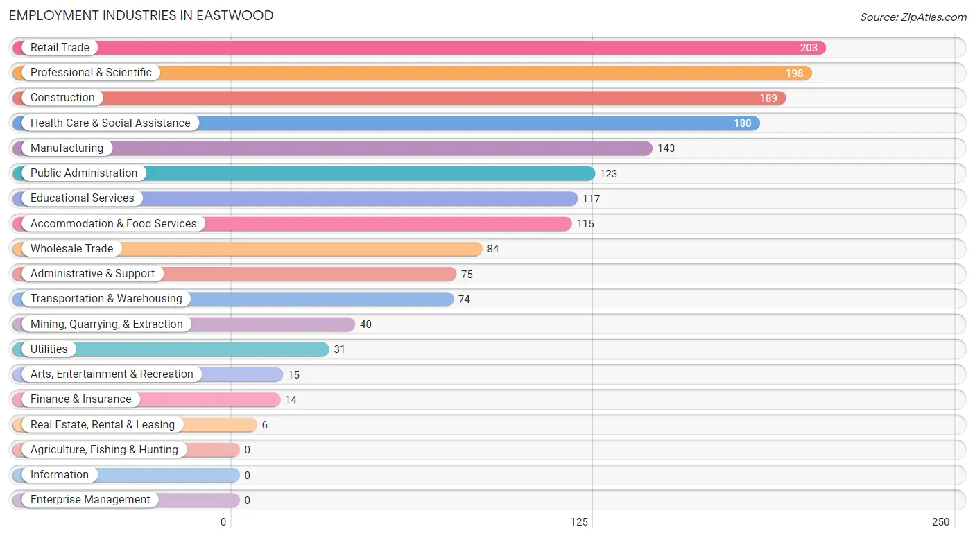 Employment Industries in Eastwood