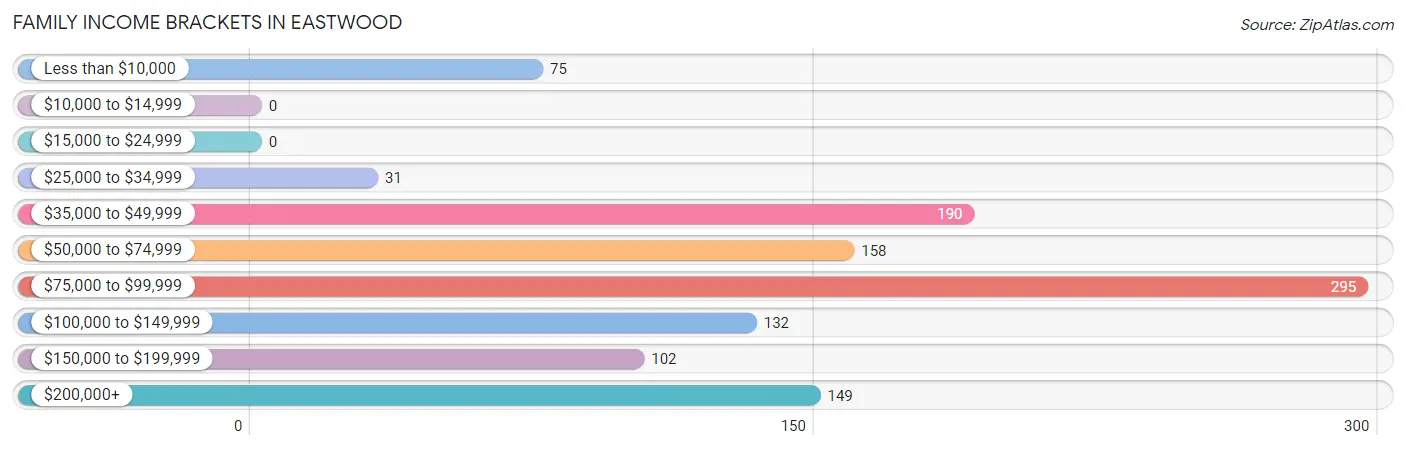 Family Income Brackets in Eastwood