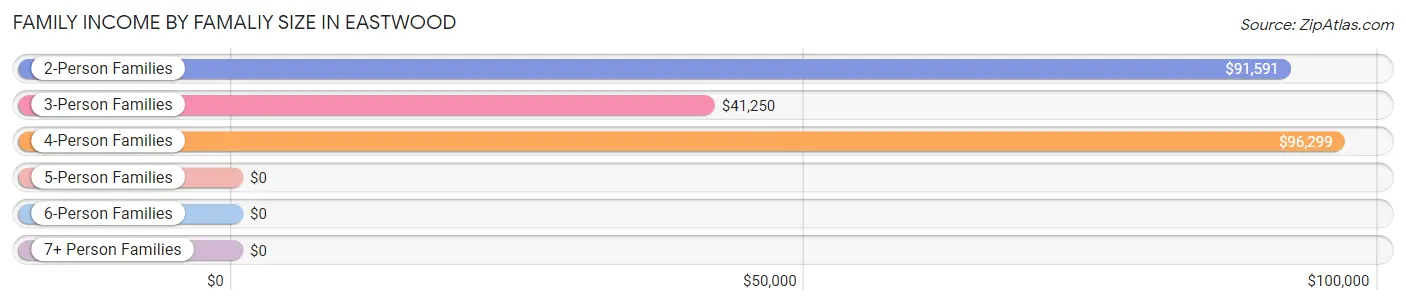 Family Income by Famaliy Size in Eastwood