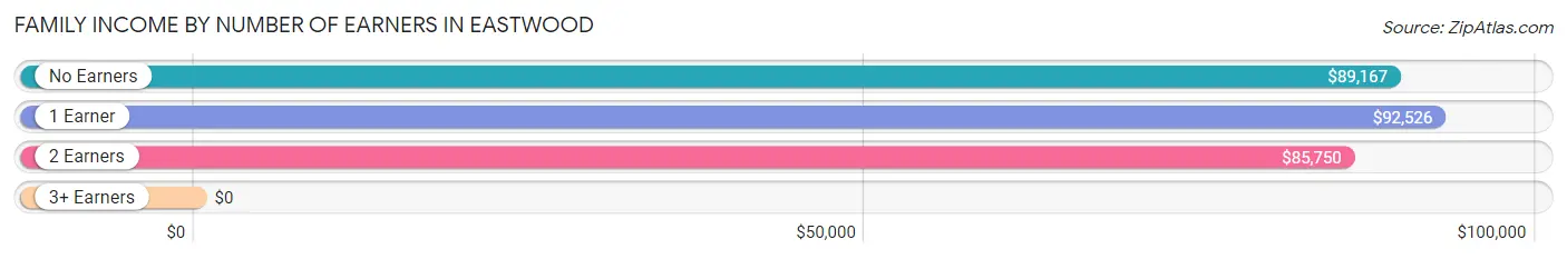 Family Income by Number of Earners in Eastwood