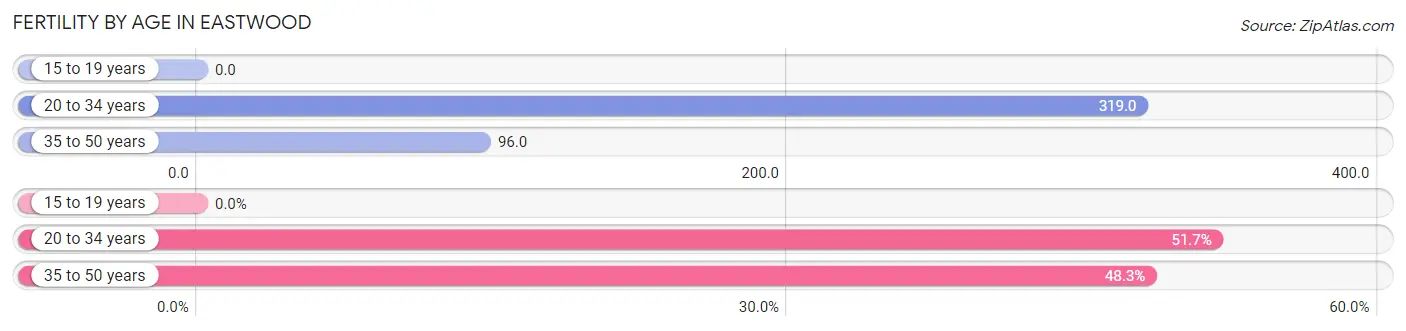 Female Fertility by Age in Eastwood