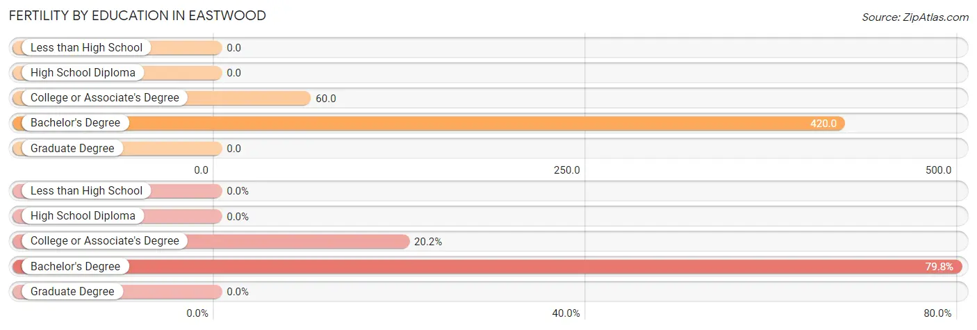 Female Fertility by Education Attainment in Eastwood