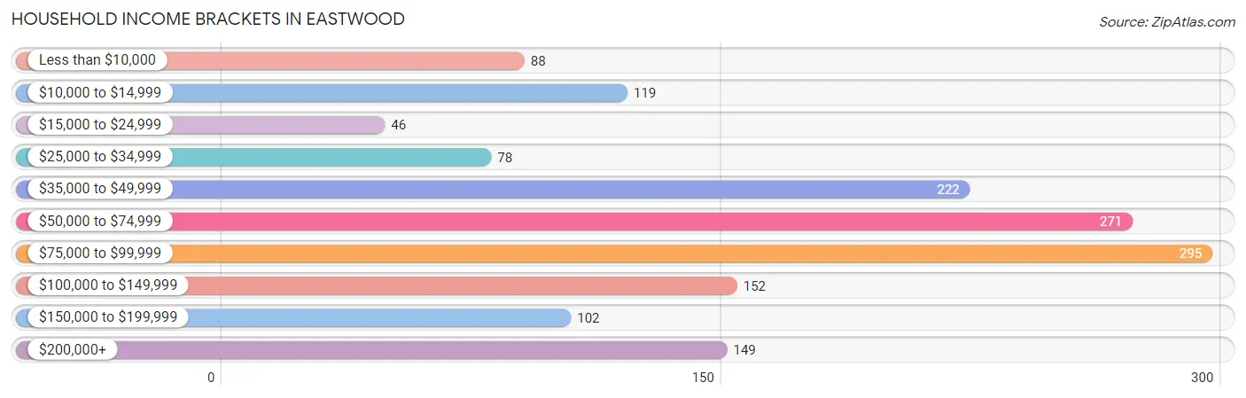 Household Income Brackets in Eastwood