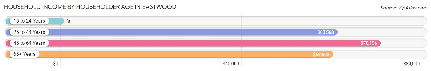 Household Income by Householder Age in Eastwood