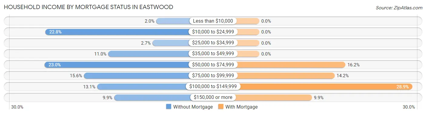 Household Income by Mortgage Status in Eastwood