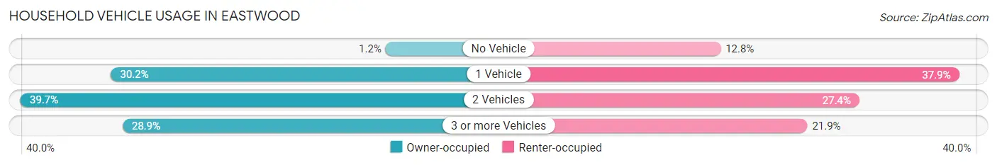 Household Vehicle Usage in Eastwood