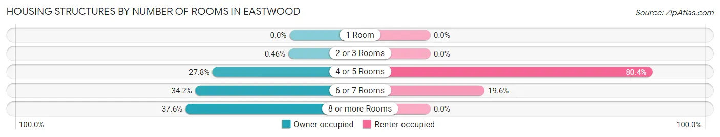 Housing Structures by Number of Rooms in Eastwood