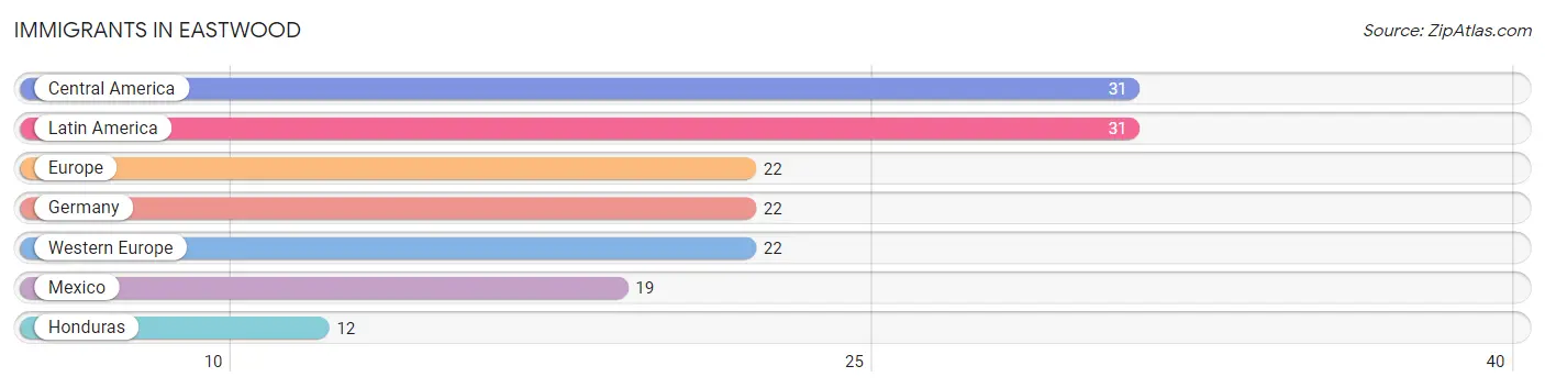 Immigrants in Eastwood