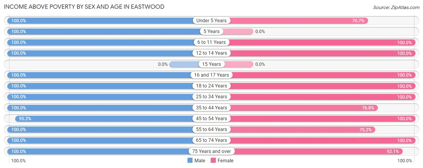 Income Above Poverty by Sex and Age in Eastwood