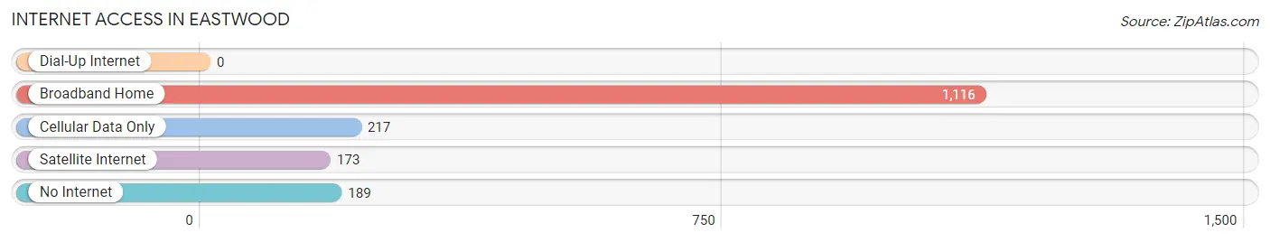 Internet Access in Eastwood