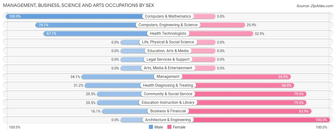 Management, Business, Science and Arts Occupations by Sex in Eastwood