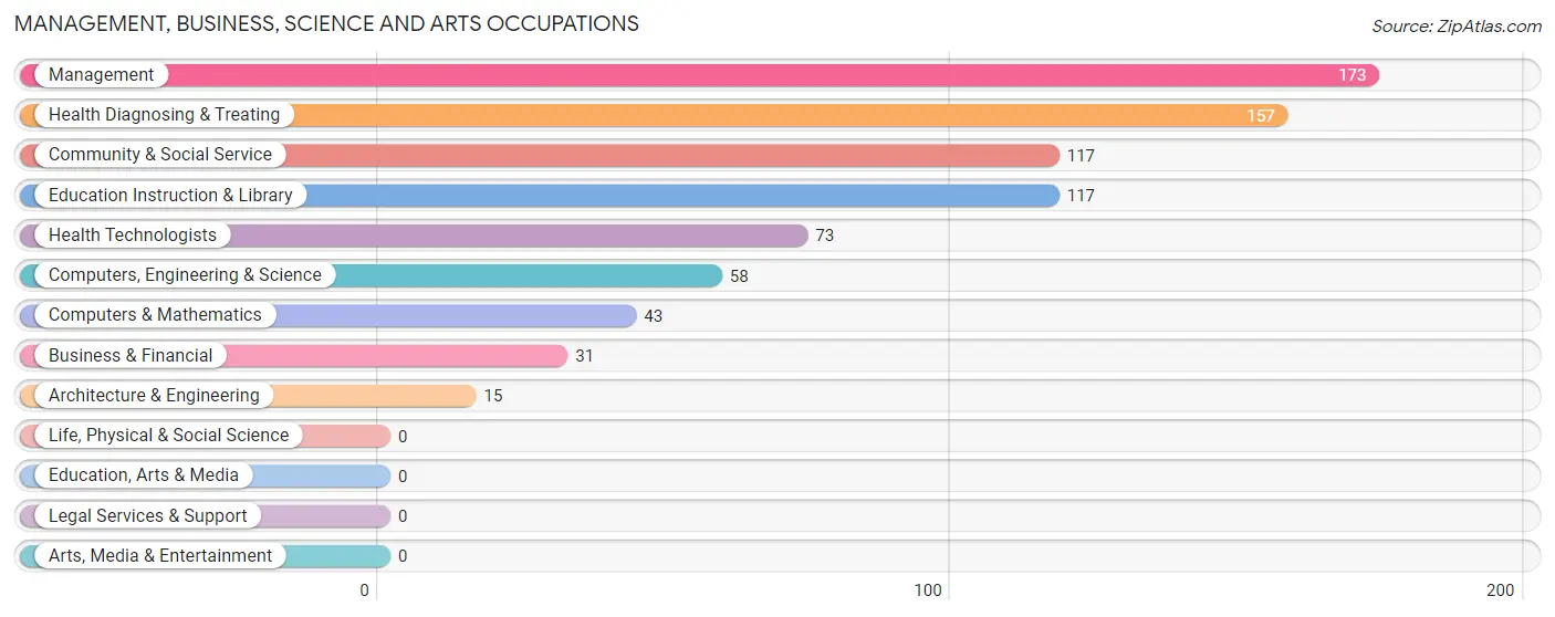 Management, Business, Science and Arts Occupations in Eastwood