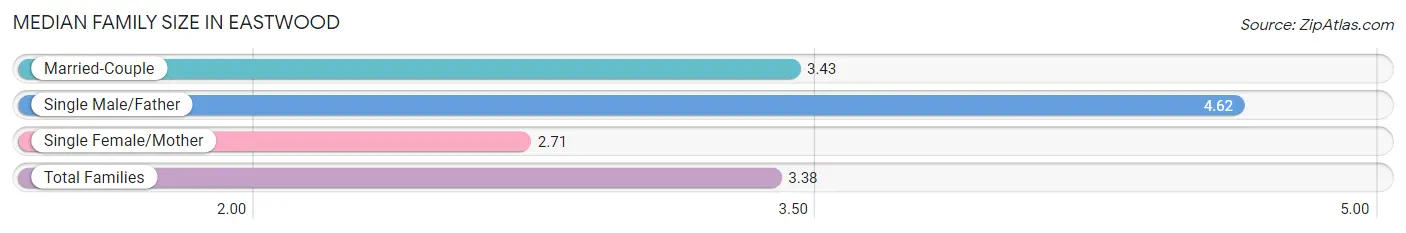 Median Family Size in Eastwood