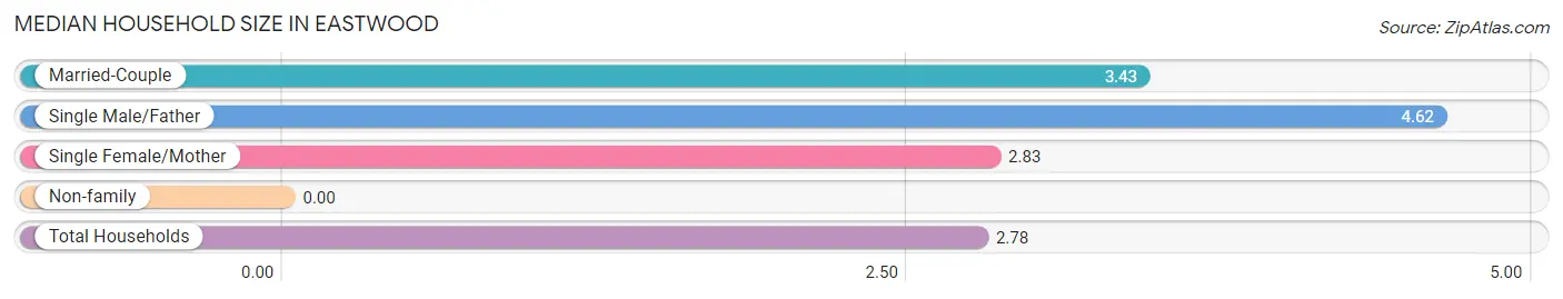 Median Household Size in Eastwood